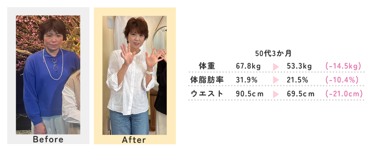 3ヶ月で-8~10kg減を目指せます